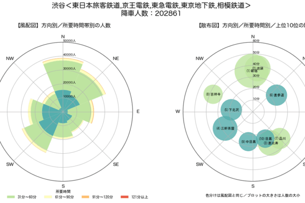 鉄道利用者の来訪方向を可視化してみた 〜風配図を使った分析〜